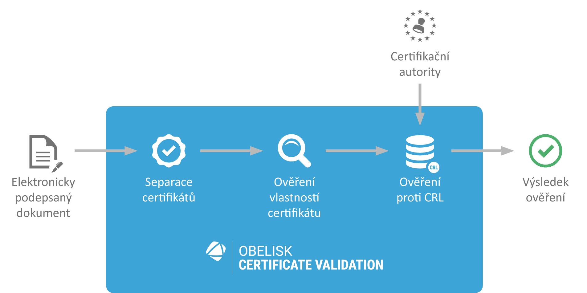 sefira-obelisk-certificate-validation-schema